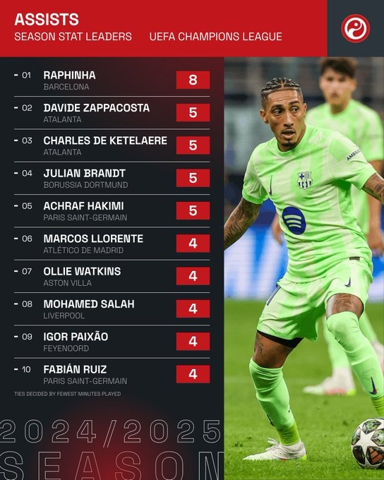 本赛季欧冠助攻王:拉菲尼亚8次居首,阿什拉夫5次共4人并列第二